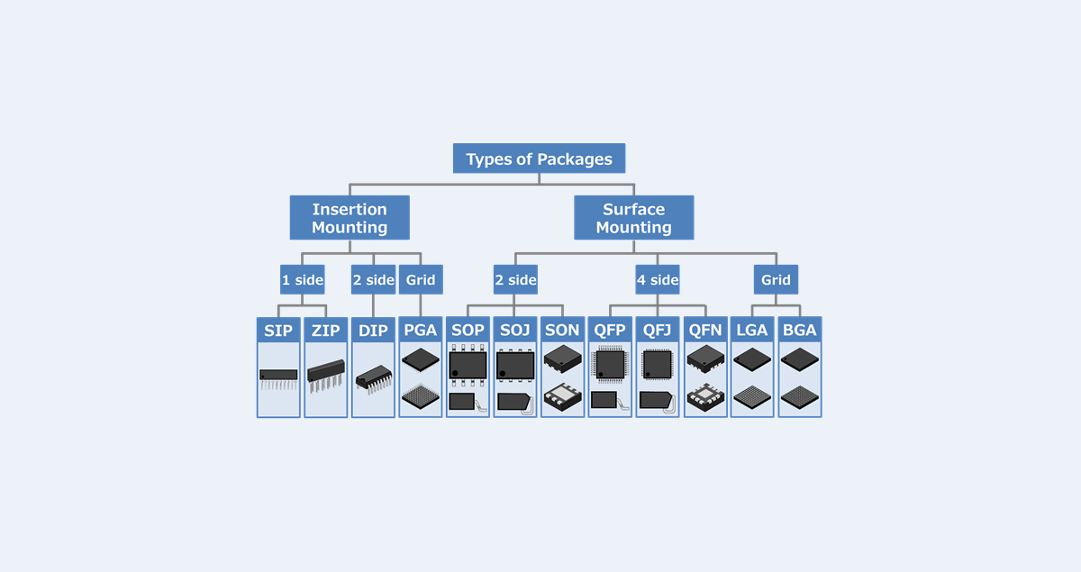 Types Of Ic Packages Electrical Information