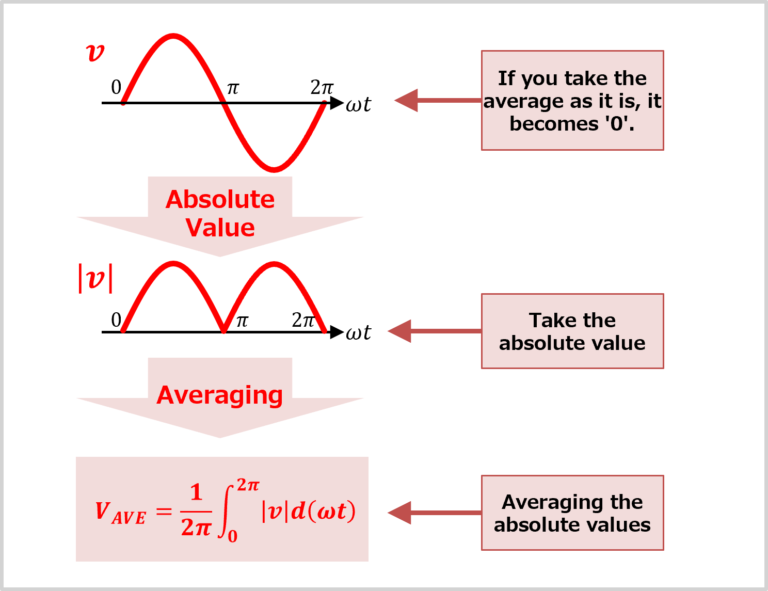 Difference Between Average Value And Rms Value Electrical Information