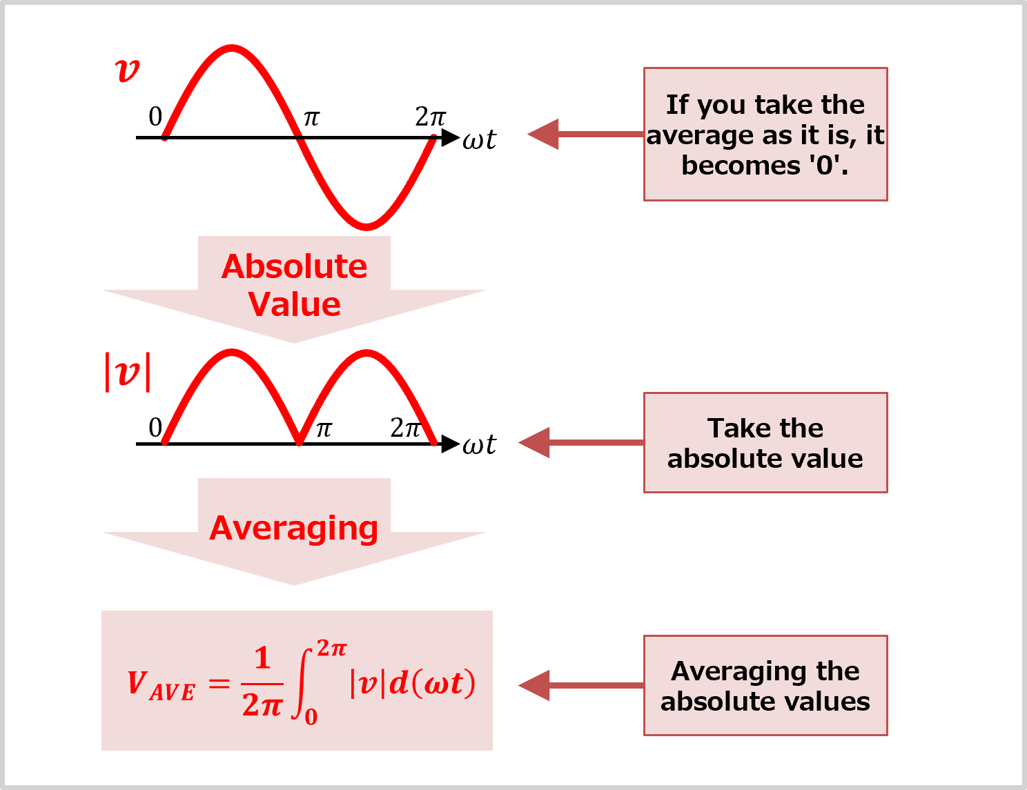 Difference Between Average Value And RMS Value Electrical Information