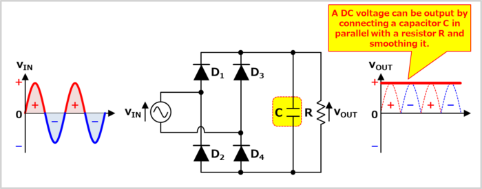 A DC voltage can be output by connecting a capacitor C