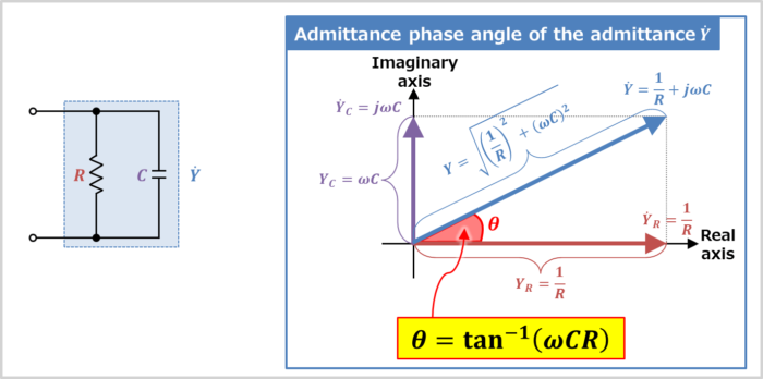 Admittance phase angle of the RC parallel circuit