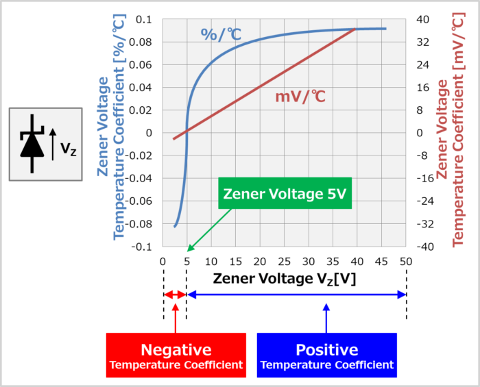 Characteristics of Temperature Coefficient of Zener Diode