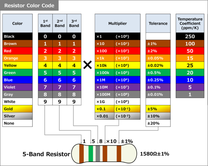 Chart of Resistor Color Code
