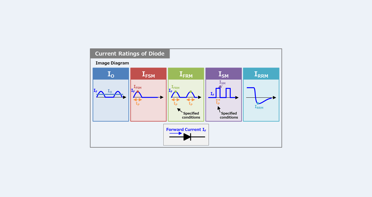 [Diode] Current Ratings (IO,IFSM,IFRM,ISM,IRRM) Electrical Information