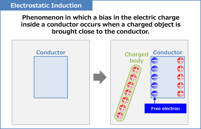 Electrostatic Induction