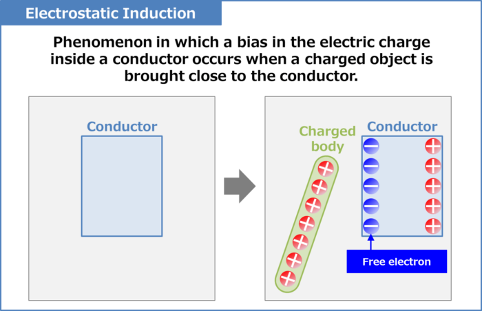 What Is Meaning Of Electrostatic Induction