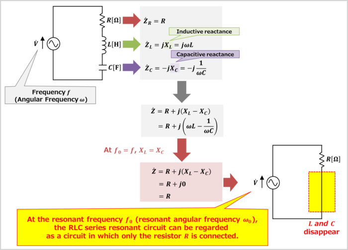 Impedance and Resonant Frequency of RLC Series Resonant Circuit