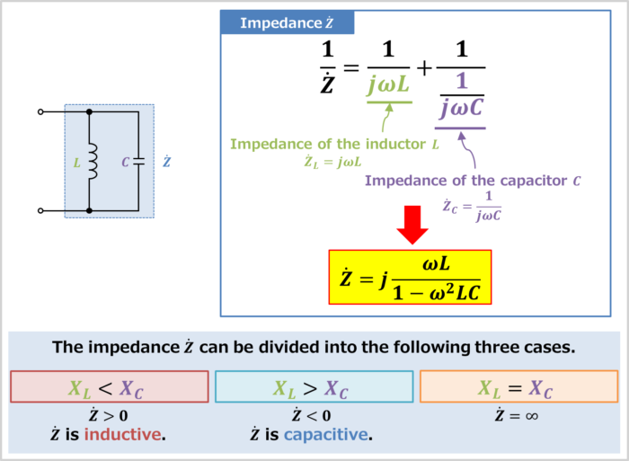 Impedance of the LC parallel circuit