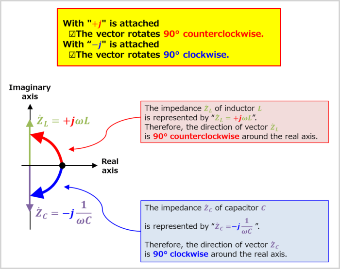 LC series circuit(Vector orientation)