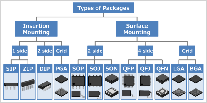 Types Of IC Packages Electrical Information