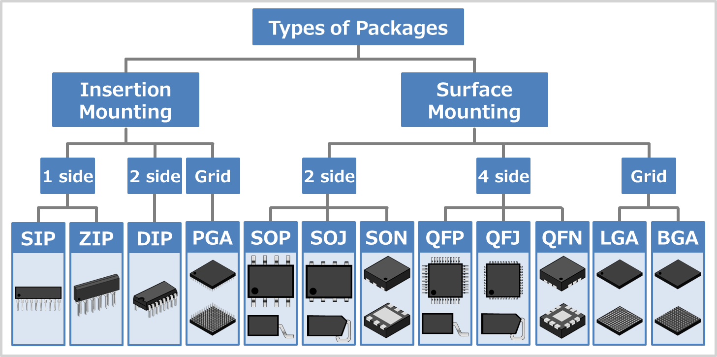 Semiconductor Chips Types at Carlos Fisher blog