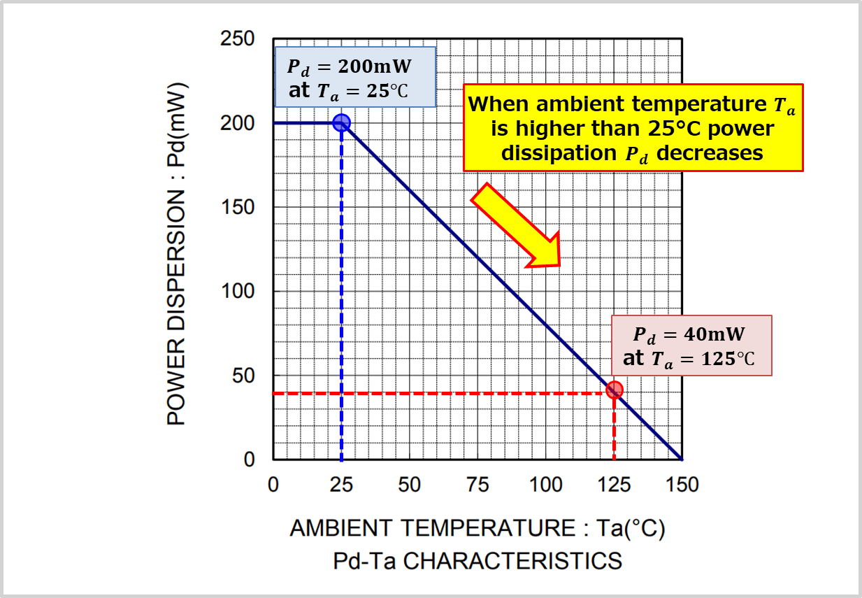 [Zener Diode] What is Power Dissipation Pd? Electrical Information