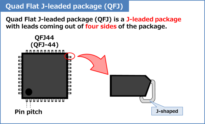 Quad Flat J-leaded package (QFJ) Definition