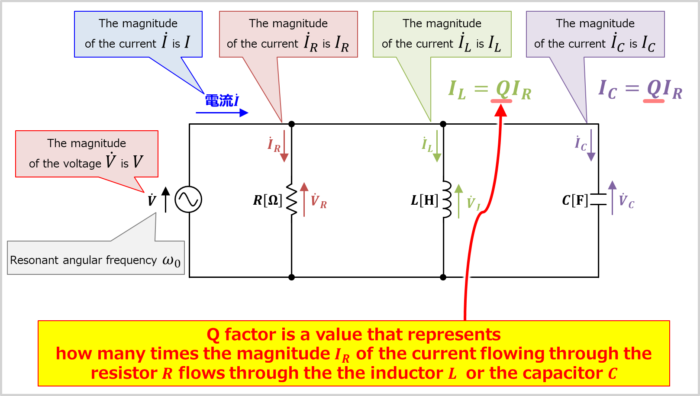Relationship between Q factor and current flowing through the inductor L and capacitor C