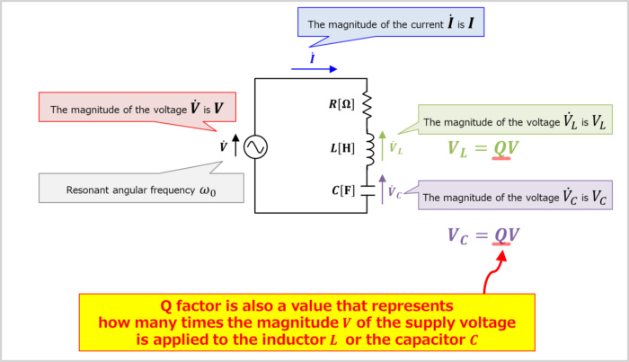 Relationship between Q factor and voltage across the inductor L and capacitor C