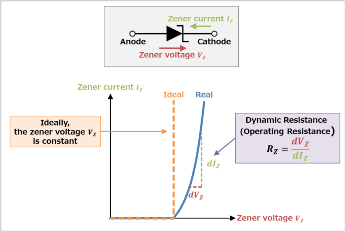 Resistance (Impedance) of Zener Diode