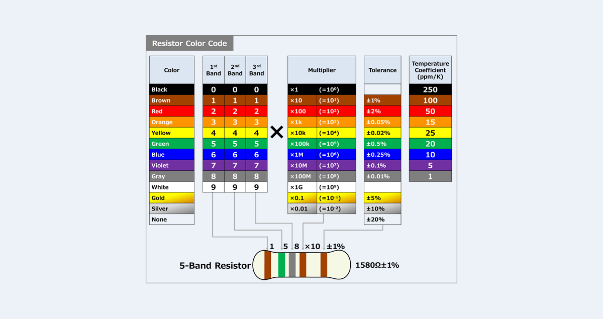 5 band resistor color code