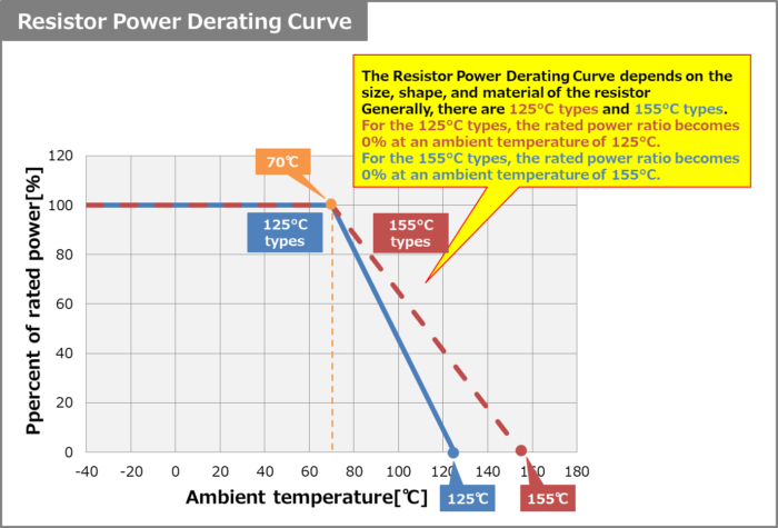 Resistor Power Derating Curve