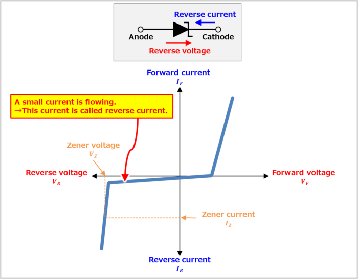 Reverse Current (Leakage Current) of Zener Diode