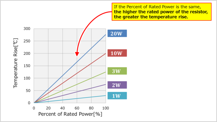 The higher the rated power of the resistor, the greater the temperature rise.
