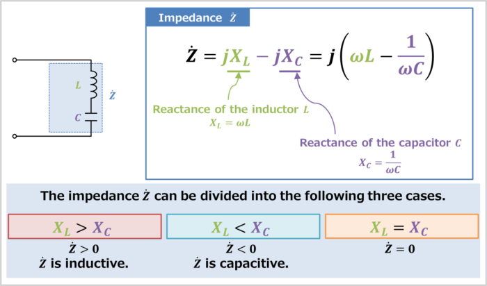 Impedance of the LC series circuit