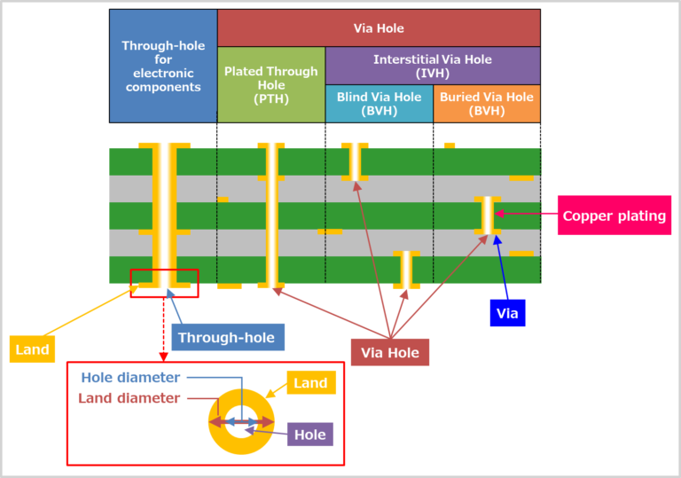 Difference Between Throughhole, Blind Via, Buried Via, and Land