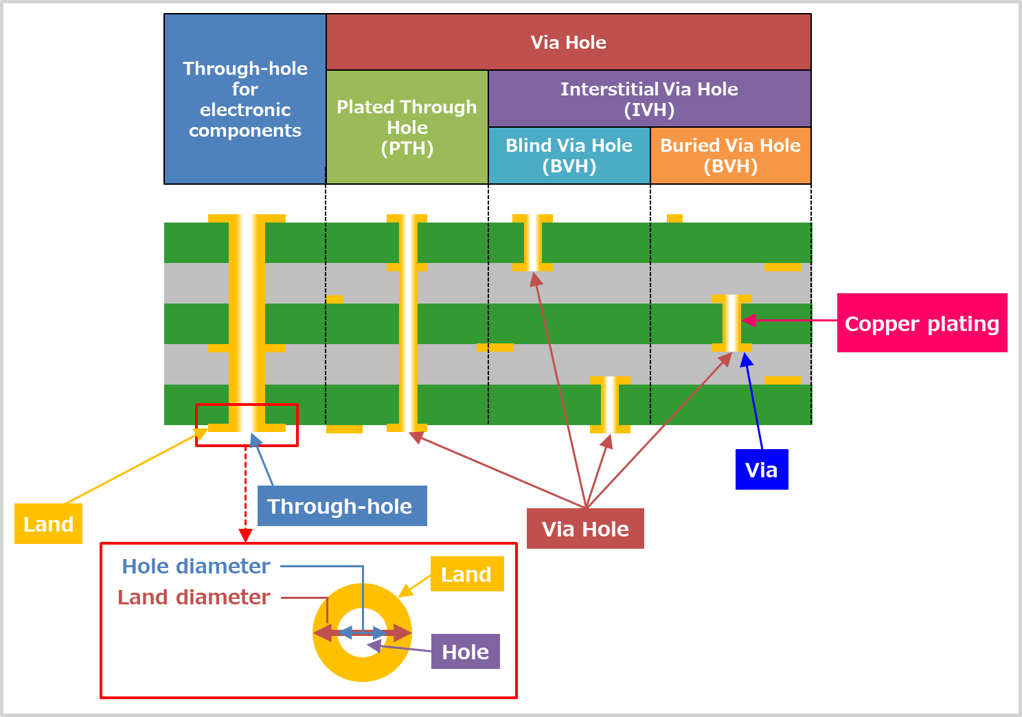 difference-between-through-hole-blind-via-buried-via-and-land