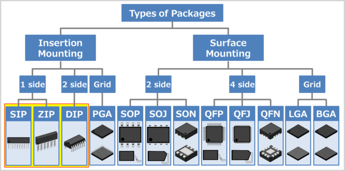 Types of IC Packages for Insertion Mounting