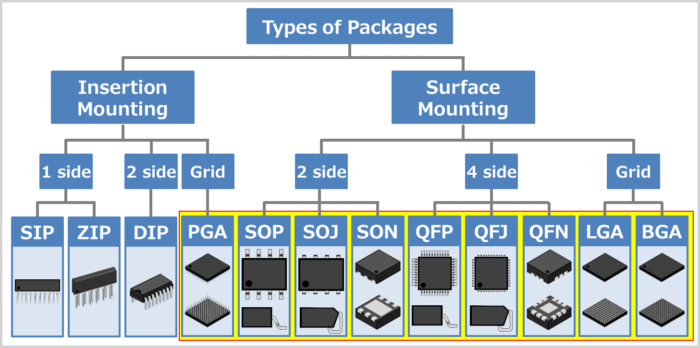 Types of IC Packages for Surface Mounting