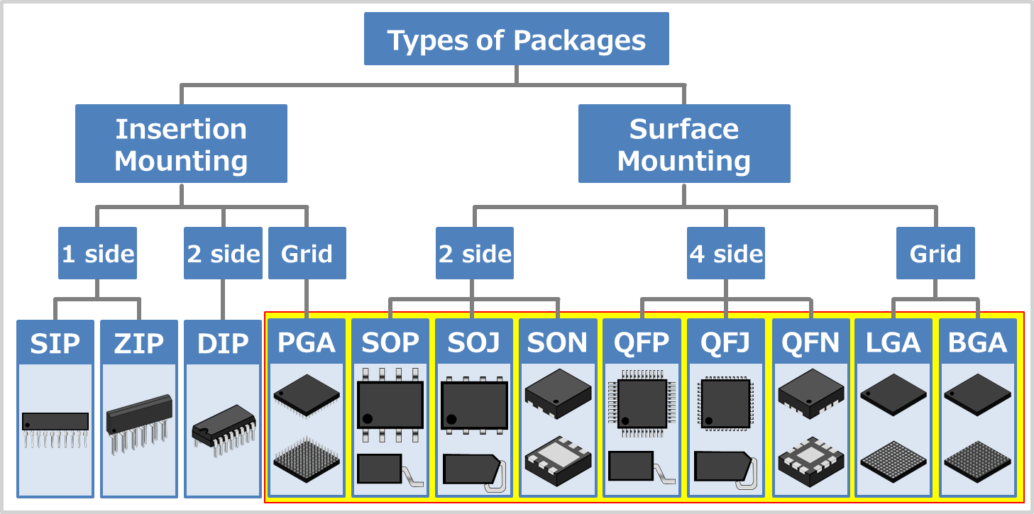 Types Of IC Packages - Electrical Information