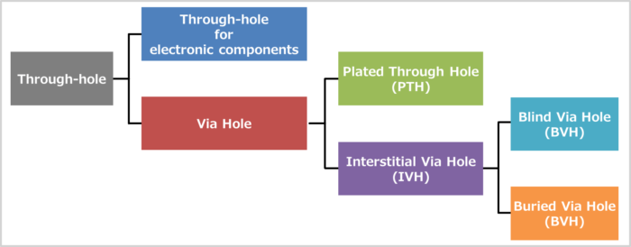 Types of Via Hole