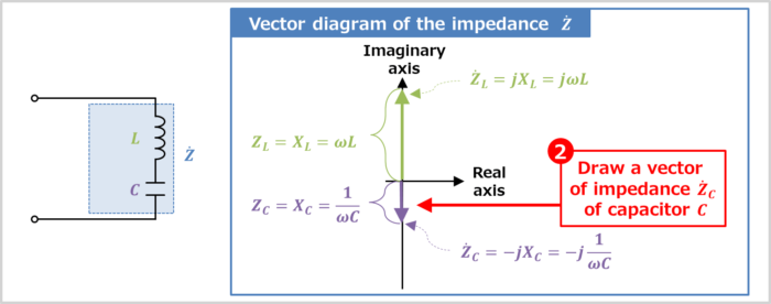 Vector diagram of the LC series circuit(Draw a vector of impedance of capacitor C)