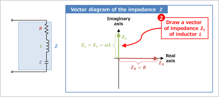 Vector diagram of the RLC series circuit(Draw a vector of impedance of inductor L)