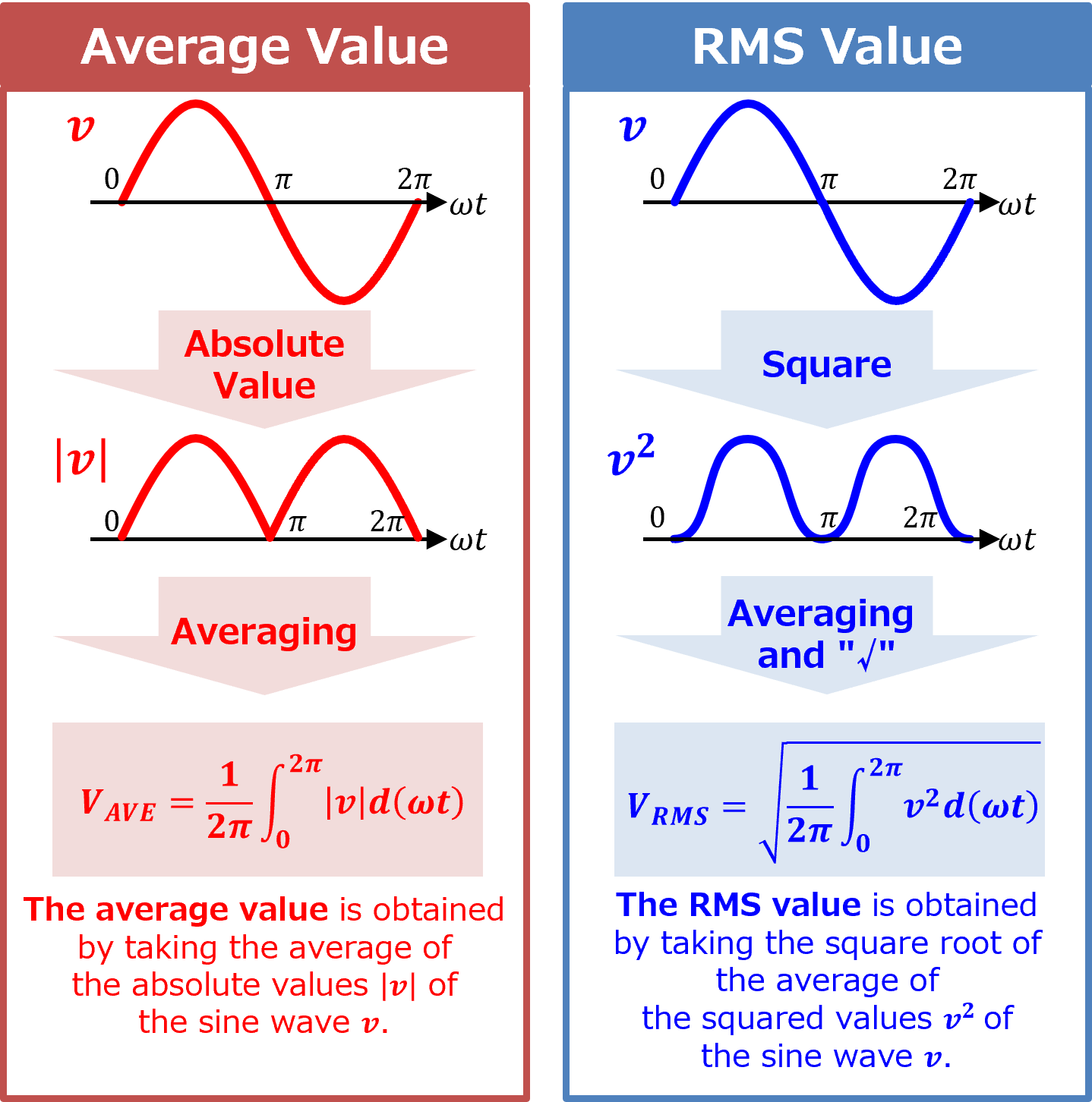 Relation Between Rms And Average Voltage