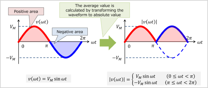 Average Value of a Sine Wave