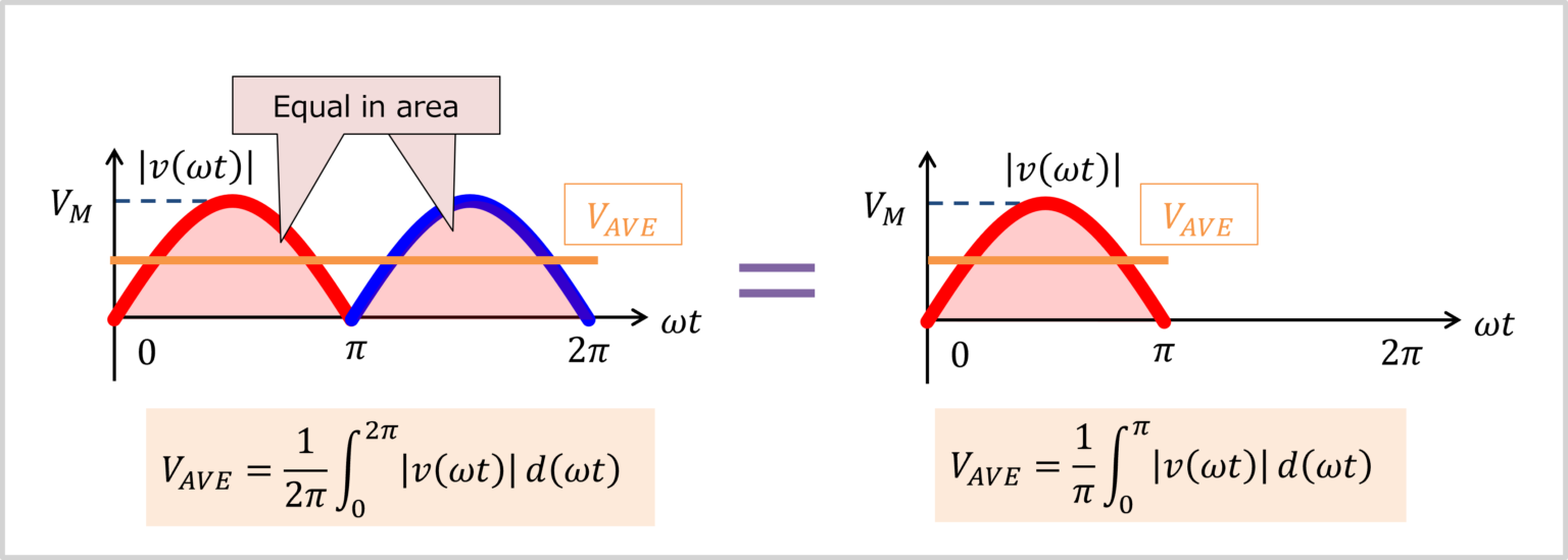 sine-wave-rms-value-average-value-form-factor-and-crest-factor