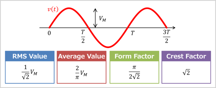 RMS Value, Average Value, Form Factor, and Crest Factor of Sine Wave