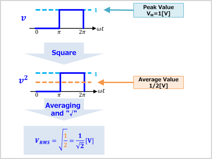 RMS Value VRMS of Square Wave v