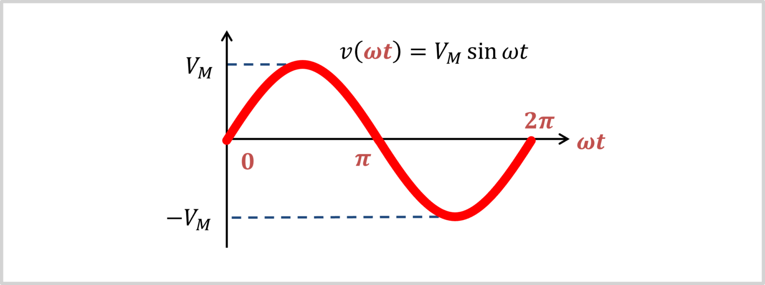 [Sine Wave] RMS Value, Average Value, Form Factor, And Crest Factor ...