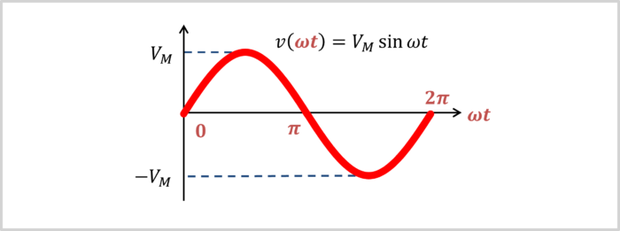 RMS Value of a Sine Wave
