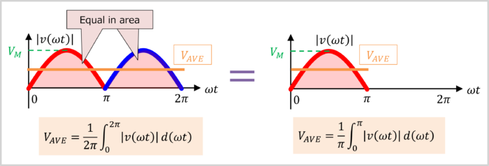 Average Value of a Full-Wave Rectified Sine-Wave