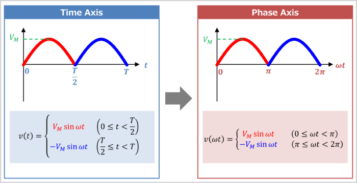 [Full-Wave Rectified Sine-Wave] convert the time axis to the phase axis