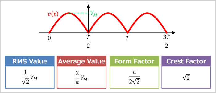RMS Value, Average Value, Form Factor, and Crest Factor of Full-Wave Rectified Sine-Wave