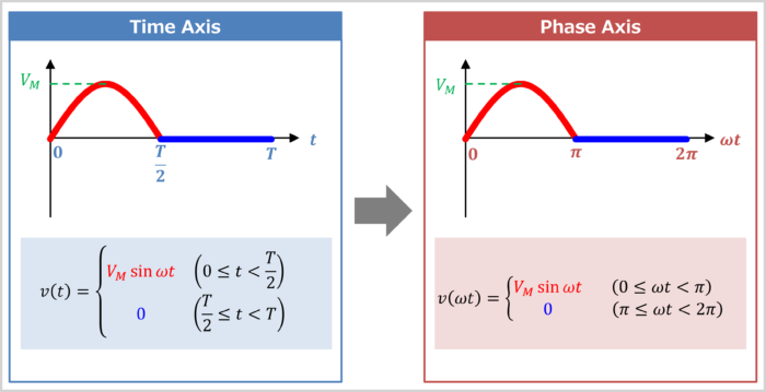 [Half-Wave Rectified Sine-Wave] convert the time axis to the phase axis