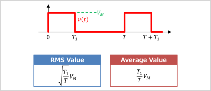 RMS Value and Average Value of Pulse Wave