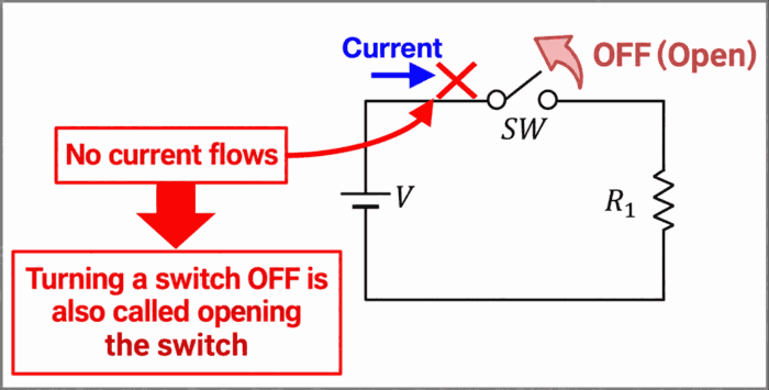 An OFF Switch Also Creates an Open Circuit
