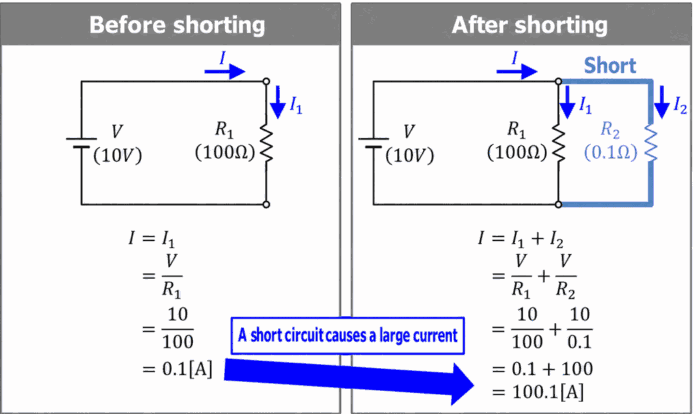 Caution - A Short Circuit Can Cause a Very Large Current