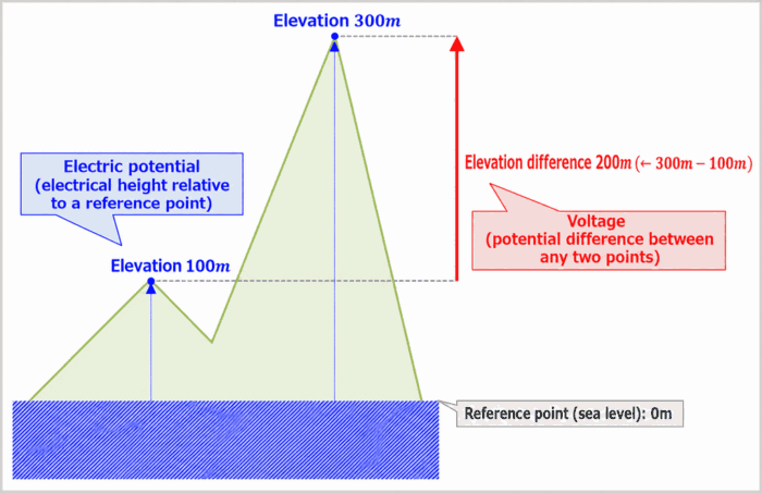 Electric Potential and Voltage - Elevation and Elevation Difference