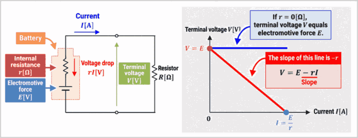 Relationship Between Battery Electromotive Force E and Terminal Voltage V